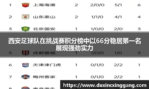 西安足球队在挑战赛积分榜中以66分稳居第一名展现强劲实力